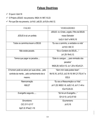 Falsas Doutrinas
 O que é: IJo4,16
 O Próprio JESUS nos preveniu: Mt24,14: Mt7,15-23
 Por que Ele nos preveniu: Jo14,6: Jo6,53: Jo15,6 e At4,12.
FALSO

VERDADEIRO
JESUS é o Cristo, ungido, Filho de DEUS

JESUS é só um profeta

nosso Salvador
IJo2,4: IIJo7 e Mt16,16

Todos os caminhos levam a DEUS

―Eu sou o caminho, a verdade e a vida‖
Jo14,6: At4,12

Não existe pecado.

―Eis o Cordeiro de DEUS,...‖
Jo1,29: Rm5,12.

Temos que pagar os pecados....

―Este é o sangue ..., para remissão dos
pecados‖
Mt26,28; Is53,4-12; Jo 1,29 e IICor5,21.

O homem pode se salvar por suas obras... pelo

―Sem mim nada podeis fazer‖.

controle da mente... pelo conhecimento de si

Mc16,16; Jo15,5; Jo3,16-18; Mt1,21;Tt3,4-7 e

mesmo.

Ef2,8.

Reencarnação

―Eu sou a Ressurreição e a Vida‖.

Hb9,27

Jo11,25; Mt28,1-9; Jo20,1-8; Jo11,1-44 e
ICor15,20-23.

Evangelho segundo.....

―Só há um Evangelho...‖
Gl1,6-10; Jo12,47-50

Sincretismo

Ecumenismo

CIC 2111-2117

Jo10,16

Ap21,8; IITes2,1-16

328

 