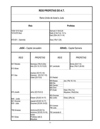 REIS PROFETAS DO A.T.
Reino Unido de Israel e Juda
Reis

Profetas

1030-1010 Saul
1010-970 Davi

Samuel (1 Sm3,20
Natã (2 Sm7,2s; 12,1s
Gad (2Sm 24,11-14)

970-931 – Salomão

Aías (1Rs11,29)

JUDÁ – Capital Jerusalém

REIS
931 Roboão
913 Abias
911 Asa

870 Josafá
848 – Jorão
841 Ocozias
835 - Joás

ISRAEL - Capital Samaria

PROFETAS

REIS

Semeias (1Rs12,22s)
Ado (2Cr,12,15;13,22)

931 Jeroboão

Azarias (2Cr15,1-8)
Hanania (2Cr16,7-10)
Oded (2Cr15,8)

910 Nadad

Jehú (2Cr19-2-3)
Eliezer (2Cr20,14-17)

909 Baasa
886 Ela
885 Zambri
885 Omri
874 Acab
853 Ocozias
852 Jorão

Jaaziel (2Cr20,14-17)
Zacarias (2Cr24,19-22)
814 Joacaz
798 Joás

796 Amasias
781 Ozias

PROFETAS

Anônimo(2Cr25,7s)
Anônimo (2Cr25,15-16)
Isaiás
Profetisa (Is8,3)
Miquéias

783 Jeroboão II

33

Amós (Am7,14)
Aías (1Rs11,28-39)

Jeú (1Rs 16,1-4)

Elias (1Rs 21s)
Miquéias (1Rs22,8s)
Eliseu (2Rs,3s)

 