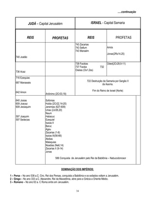 .....continuação

ISRAEL - Capital Samaria

JUDÁ – Capital Jerusalém

REIS

REIS

PROFETAS

PROFETAS

743 Zacarias
743 Sellum
743 Manaém

Amós
Jonas(2Rs14,25)

740 Joatão
738 Facéias
737 Facéia
Oséias (Os1,2ss)

736 Acaz

732

Oded(2Cr28,9-11)

716 Ezequias
722 Destruição da Samaria por Sargão II
da Assíria.

687 Manassés
642 Amon
640 Josias
609 Joacaz
609 Jeoiaquim
597 Joaquim
597 Sedecias

Fim do Reino de Israel (Norte)

Anônimo (2Cr33,18)
Sofonias
Hulda (2Cr22,14-20)
Jeremias (627-609)
Urias (2Jr26,20)
Naum
Habacuc
Ezequiel
Isaías II
Baruc
Ageu
Zacarias (1-8)
Isaías III(56-66)
Abdias
Malaquias
Noadias (Ne6,14)
Zacarias II (9-14)
Jonas

586 Conquista de Jerusalém pelo Rei da Babilônia – Nabucodonosor

DOMINAÇÃO DOS IMPÉRIOS:
1 – Persa – No ano 538 a.C. Ciro, Rei dos Persas, conquista a Babilônia e os exilados voltam a Jerusalém.
2 – Grego – No ano 333 a.C. Alexandre, Rei da Macedônia, abre para a Grécia a Oriente Médio.
3 – Romano – No ano 63 a. C Roma entre em Jerusalém.
34

 