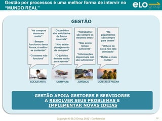Copyright © ELO Group 2012 - Confidencial
Gestão por processos é uma melhor forma de intervir no
“MUNDO REAL”
17
GESTÃO
SOLICITANTE COMPRAS JURÍDICO CONTAS A PAGAR
“Os pedidos
são solicitados
de forma
incorreta”
“ Não existe
planejamento
de compras”
“O jurídico
demora muito
para aprovar”
“As compras
demoram
muito”
“Sempre
funcionou desta
forma, é melhor
se contentar“
“O sistema não
funciona”
“Os
pagamentos
são sempre
para ontem”
“O fluxo de
caixa não está
otimizado”
“Multas e mais
multas”
“Retrabalho!
são sempre os
mesmos erros”
“Não existe
tempo
suficiente”
“Informações
disponíveis não
são suficientes”
GESTÃO APOIA GESTORES E SERVIDORES
A RESOLVER SEUS PROBLEMAS E
IMPLEMENTAR NOVAS IDEIAS
 
