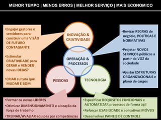 Copyright © ELO Group 2012 - Confidencial
INOVAÇÃO &
CRIATIVIDADE
PESSOAS TECNOLOGIA
•Engajar gestores e
servidores para
construir uma VISÃO
DE FUTURO
CONTAGIANTE
•Estimular
CRIATIVIDADE para
GERAR e VENDER
novas IDEIAS?
•CRIAR cultura que
MUDAR É BOM
•Formar os novos LIDERES
•Otimizar DIMENSIONAMENTO e alocação da
força de trabalho
•TREINAR/AVALIAR equipes por competências
•Revisar REGRAS de
negócio, POLÍTICAS E
NORMATIVAS
•Projetar NOVOS
SERVIÇOS públicos a
partir da VOZ da
sociedade
•Ajustar ESTRUTURAS
ORGANIZACIONAIS e
plano de cargos
•Especificar REQUISITOS FUNCIONAIS e
AUTOMATIZAR processos de forma ágil
•Reforçar USABILIDADE e aplicativos MÓVEIS
•Desenvolver PAINEIS DE CONTROLE
MENOR TEMPO | MENOS ERROS | MELHOR SERVIÇO | MAIS ECONOMICO
OPERAÇÃO &
PROCESSOS
 