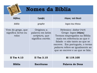 Nomes da Bíblia
Βίβλος Γραφή Λόγος τοϋ Θεοϋ
biblia graphe logos tou theou
Vem do grego, que
significa livros ou
rolos
Originou a
palavra em latim
scriptura, que
significa escrito.
Hebraico: dabar (‫)דבר‬
Grego: logos (Λόγος)
Termos empregados na Bíblia
mais em referência ao que é
falado e não tanto ao que se
escreve. Em português, o termo
palavra refere-se igualmente ao
que se escreve e ao que se fala.
II Tm 4.13 II Tm 3.15 Sl 119.105
Bíblia Escrituras Palavra de Deus
 