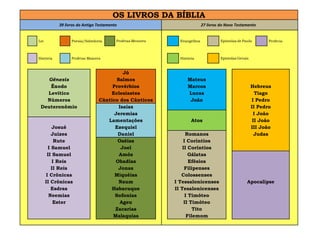 OS LIVROS DA BÍBLIA
39 livros do Antigo Testamento 27 livros do Novo Testamento
Lei Poesia/Sabedoria Profetas Menores Evangelhos Epístolas de Paulo Profecia
História Profetas Maiores História Epístolas Gerais
Jó
Gênesis Salmos Mateus
Êxodo Provérbios Marcos Hebreus
Levítico Eclesiastes Lucas Tiago
Números Cântico dos Cânticos João I Pedro
Deuteronômio Isaías II Pedro
Jeremias I João
Lamentações Atos II João
Josué Ezequiel III João
Juízes Daniel Romanos Judas
Rute Oséias I Coríntios
I Samuel Joel II Coríntios
II Samuel Amós Gálatas
I Reis Obadias Efésios
II Reis Jonas Filipenses
I Crônicas Miquéias Colossenses
II Crônicas Naum I Tessalonicenses Apocalipse
Esdras Habacuque II Tesalonicenses
Neemias Sofonias I Timóteo
Ester Ageu II Timóteo
Zacarias Tito
Malaquias Filemom
 