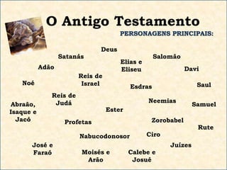 O Antigo Testamento
PERSONAGENS PRINCIPAIS:
Deus
Satanás
Adão
Noé
Abraão,
Isaque e
Jacó
José e
Faraó Moisés e
Arão
Calebe e
Josué
Juízes
Rute
Elias e
Eliseu
Reis de
Israel
Reis de
Judá
Profetas
Nabucodonosor Ciro
Zorobabel
Esdras
Neemias
Ester
Samuel
Saul
Davi
Salomão
 