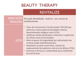 BEAUTY THERAPY 
REVITALIZE 
INDICAÇÃO 
PRINCIPAL 
Para pele desvitalizada, maduras, com marcas de 
envelhecimento. 
AÇÃO 
• Fator 
de 
Crescimento 
Transformador 
(TGF 
β3) 
que 
esmula 
a 
restauração 
da 
densidade 
cutânea, 
desenvolvendo 
colágeno 
novo 
(37%); 
• Substue 
células 
danificadas 
e 
esmula 
o 
surgimento 
de 
células 
novas 
(cicatrização); 
• Ava 
os 
genes 
da 
longevidade 
por 
esmulação 
das 
sirtuinas 
(ação 
aninflamatórias); 
• Reepiteliza 
as 
peles 
muito 
finas, 
através 
do 
espessamento 
da 
epiderme, 
barreira 
de 
defesa 
(27%); 
• Aumenta 
a 
firmeza 
e 
a 
elascidade 
para 
redefinição 
do 
oval 
da 
face. 
 