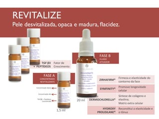 REVITALIZE 
Pele desvitalizada, opaca e madura, flacidez.  
ZIRHAFIRM® 
Firmeza 
e 
elascidade 
do 
contorno 
da 
face 
SYMFINITY® 
Promove 
longevidade 
celular 
DERMOCHLORELLA® 
Síntese 
de 
colágeno 
e 
elasna; 
Matriz 
extra 
celular 
HYDROXY 
PROLISILANE® 
Reconstui 
a 
elascidade 
e 
o 
tônus 
TGF 
β3 
+ 
PEPTÍDEOS 
Fator 
de 
Crescimento 
FASE 
A 
CONCENTRADO 
REVITALIZANTE 
FASE 
B 
FLUIDO 
ATIVADOR 
1,5 
ml 
Concentração 
básica 
Concentração 
alta 
TGF 
β3 
+ 
Pephdeos 
Concentrado 
20 
ml 
 