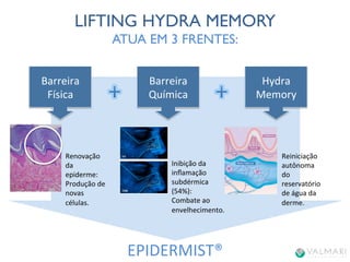 LIFTING HYDRA MEMORY 
ATUA EM 3 FRENTES: 
EPIDERMIST® 
Barreira 
Física 
Barreira 
Química 
Hydra 
Memory 
Renovação 
da 
epiderme: 
Produção 
de 
novas 
células. 
Inibição 
da 
inflamação 
subdérmica 
(54%): 
Combate 
ao 
envelhecimento. 
Reiniciação 
autônoma 
do 
reservatório 
de 
água 
da 
derme. 
 