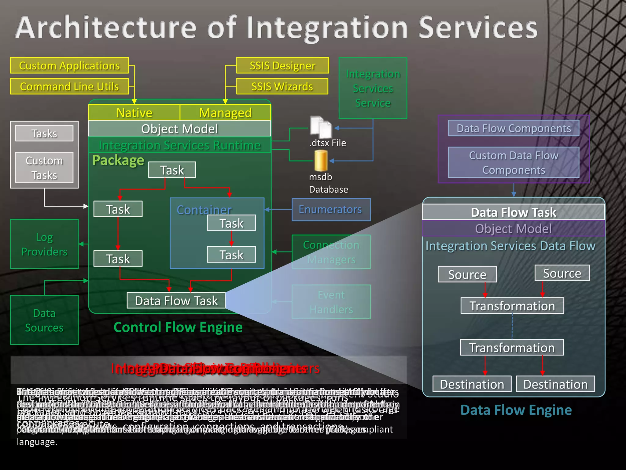 01 Architecture Of Integration Services | PPTX | Databases | Computer ...