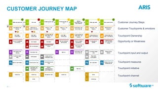ARIS Roadmap: Business and IT transformation with ARIS | PPTX