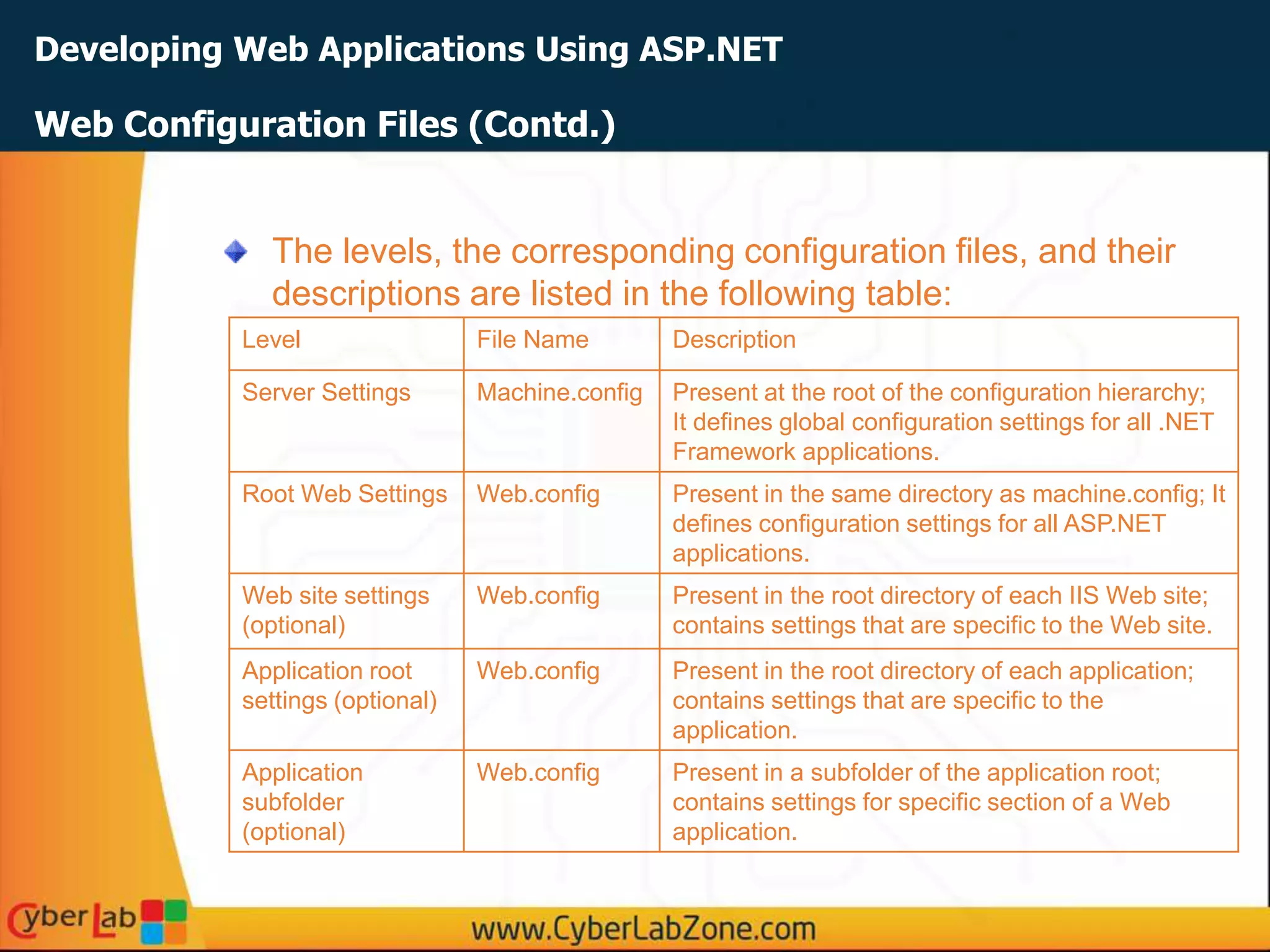 Developing Web Applications Using ASP.NET
The levels, the corresponding configuration files, and their
descriptions are listed in the following table:
Web Configuration Files (Contd.)
Level File Name Description
Server Settings Machine.config Present at the root of the configuration hierarchy;
It defines global configuration settings for all .NET
Framework applications.
Root Web Settings Web.config Present in the same directory as machine.config; It
defines configuration settings for all ASP.NET
applications.
Web site settings
(optional)
Web.config Present in the root directory of each IIS Web site;
contains settings that are specific to the Web site.
Application root
settings (optional)
Web.config Present in the root directory of each application;
contains settings that are specific to the
application.
Application
subfolder
(optional)
Web.config Present in a subfolder of the application root;
contains settings for specific section of a Web
application.
 