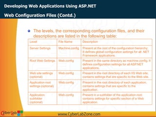Developing Web Applications Using ASP.NET
The levels, the corresponding configuration files, and their
descriptions are listed in the following table:
Web Configuration Files (Contd.)
Level File Name Description
Server Settings Machine.config Present at the root of the configuration hierarchy;
It defines global configuration settings for all .NET
Framework applications.
Root Web Settings Web.config Present in the same directory as machine.config; It
defines configuration settings for all ASP.NET
applications.
Web site settings
(optional)
Web.config Present in the root directory of each IIS Web site;
contains settings that are specific to the Web site.
Application root
settings (optional)
Web.config Present in the root directory of each application;
contains settings that are specific to the
application.
Application
subfolder
(optional)
Web.config Present in a subfolder of the application root;
contains settings for specific section of a Web
application.
 