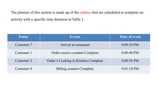 Entity Events Time of event
Customer 7 Arrival at restaurant 8:00:20 PM
Customer 1 Order receive counter-Complete 8:00:40 PM
Customer 2 Order’s Cooking in Kitchen-Complete 8:00:56 PM
Customer 4 Billing counter-Complete 8:01:10 PM
The planner of this system is made up of the entities that are scheduled to complete an
activity with a specific time duration in Table 1
 
