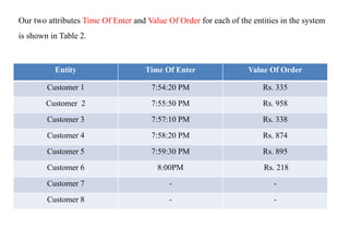 Entity Time Of Enter Value Of Order
Customer 1 7:54:20 PM Rs. 335
Customer 2 7:55:50 PM Rs. 958
Customer 3 7:57:10 PM Rs. 338
Customer 4 7:58:20 PM Rs. 874
Customer 5 7:59:30 PM Rs. 895
Customer 6 8:00PM Rs. 218
Customer 7 - -
Customer 8 - -
Our two attributes Time Of Enter and Value Of Order for each of the entities in the system
is shown in Table 2.
 