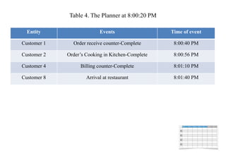 Table 4. The Planner at 8:00:20 PM
Entity Events Time of event
Customer 1 Order receive counter-Complete 8:00:40 PM
Customer 2 Order’s Cooking in Kitchen-Complete 8:00:56 PM
Customer 4 Billing counter-Complete 8:01:10 PM
Customer 8 Arrival at restaurant 8:01:40 PM
 