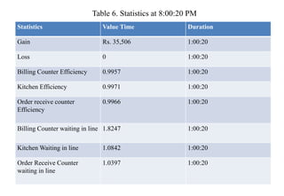 Statistics Value Time Duration
Gain Rs. 35,506 1:00:20
Loss 0 1:00:20
Billing Counter Efficiency 0.9957 1:00:20
Kitchen Efficiency 0.9971 1:00:20
Order receive counter
Efficiency
0.9966 1:00:20
Billing Counter waiting in line 1.8247 1:00:20
Kitchen Waiting in line 1.0842 1:00:20
Order Receive Counter
waiting in line
1.0397 1:00:20
Table 6. Statistics at 8:00:20 PM
 