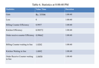 Statistics Value Time Duration
Gain Rs. 35506 1:00:40
Loss 0 1:00:40
Billing Counter Efficiency 0.9957 1:00:40
Kitchen Efficiency 0.99572 1:00:40
Order receive counter Efficiency 0.99662 1:00:40
Billing Counter waiting in line 1.8202 1:00:40
Kitchen Waiting in line 1.0892 1:00:40
Order Receive Counter waiting
in line
1.0450 1:00:40
Table 6. Statistics at 8:00:40 PM
 