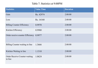 Statistics Value Time Duration
Gain Rs. 42974 2:00:00
Loss Rs. 16168 2:00:00
Billing Counter Efficiency 0.9970 2:00:00
Kitchen Efficiency 0.9980 2:00:00
Order receive counter Efficiency 0.9977 2:00:00
Billing Counter waiting in line 1.3666 2:00:00
Kitchen Waiting in line 1.1510 2:00:00
Order Receive Counter waiting
in line
1.0624 2:00:00
Table 7. Statistics at 9:00PM
 