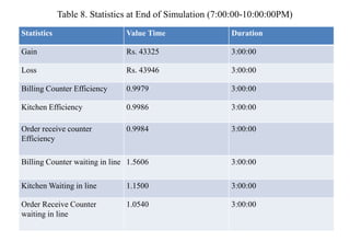 Statistics Value Time Duration
Gain Rs. 43325 3:00:00
Loss Rs. 43946 3:00:00
Billing Counter Efficiency 0.9979 3:00:00
Kitchen Efficiency 0.9986 3:00:00
Order receive counter
Efficiency
0.9984 3:00:00
Billing Counter waiting in line 1.5606 3:00:00
Kitchen Waiting in line 1.1500 3:00:00
Order Receive Counter
waiting in line
1.0540 3:00:00
Table 8. Statistics at End of Simulation (7:00:00-10:00:00PM)
 