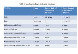Statistics Value Lower limit of
Confidence
Interval
Upper limit of
Confidence
Interval
Gain Rs. 43325 Rs. 41492 Rs. 74418
Loss Rs. 43946 0 Rs. 94172
Billing Counter Efficiency 0.9982 0.6982 0.9982
Kitchen Efficiency 0.9988 0.8004 0.9988
Order receive counter Efficiency 0.9984 0.7672 0.9986
Billing Counter waiting in line 1.7599 1.0493 1.7599
Kitchen Waiting in line 1.1083 0.0820 1.2668
Order Receive Counter waiting in line 1.0427 1.0004 1.0444
Table 9. Confidence Interval after 25 Iterations
 