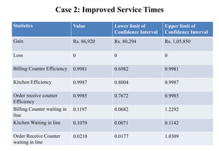 Case 2: Improved Service Times
Statistics Value Lower limit of
Confidence Interval
Upper limit of
Confidence Interval
Gain Rs. 86,920 Rs. 80,294 Rs. 1,05,850
Loss 0 0 0
Billing Counter Efficiency 0.9981 0.6982 0.9981
Kitchen Efficiency 0.9987 0.8004 0.9987
Order receive counter
Efficiency
0.9985 0.7672 0.9985
Billing Counter waiting in
line
0.1197 0.0682 1.2292
Kitchen Waiting in line 0.1070 0.0071 0.1142
Order Receive Counter
waiting in line
0.0210 0.0177 1.0309
 