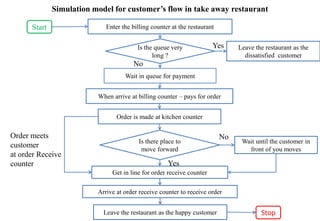 Simulation model for customer’s flow in take away restaurant
Enter the billing counter at the restaurant
Leave the restaurant as the
dissatisfied customer
Wait in queue for payment
When arrive at billing counter – pays for order
Order is made at kitchen counter
Wait until the customer in
front of you moves
Get in line for order receive counter
Is the queue very
long ?
Is there place to
move forward
Arrive at order receive counter to receive order
Leave the restaurant as the happy customer
Start
Stop
Order meets
customer
at order Receive
counter Yes
Yes
No
No
 