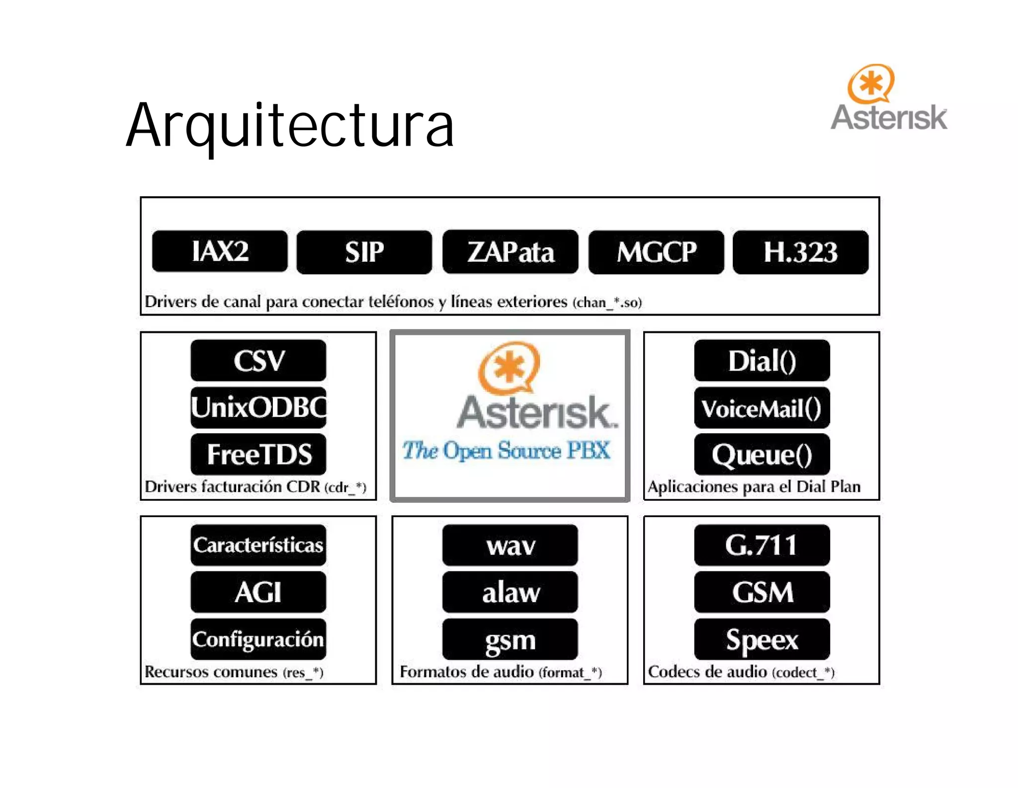 01.Asterisk IntroduccióN