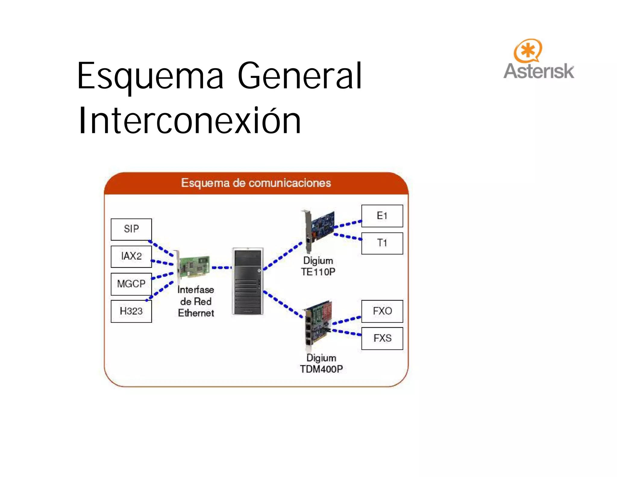 01.Asterisk IntroduccióN