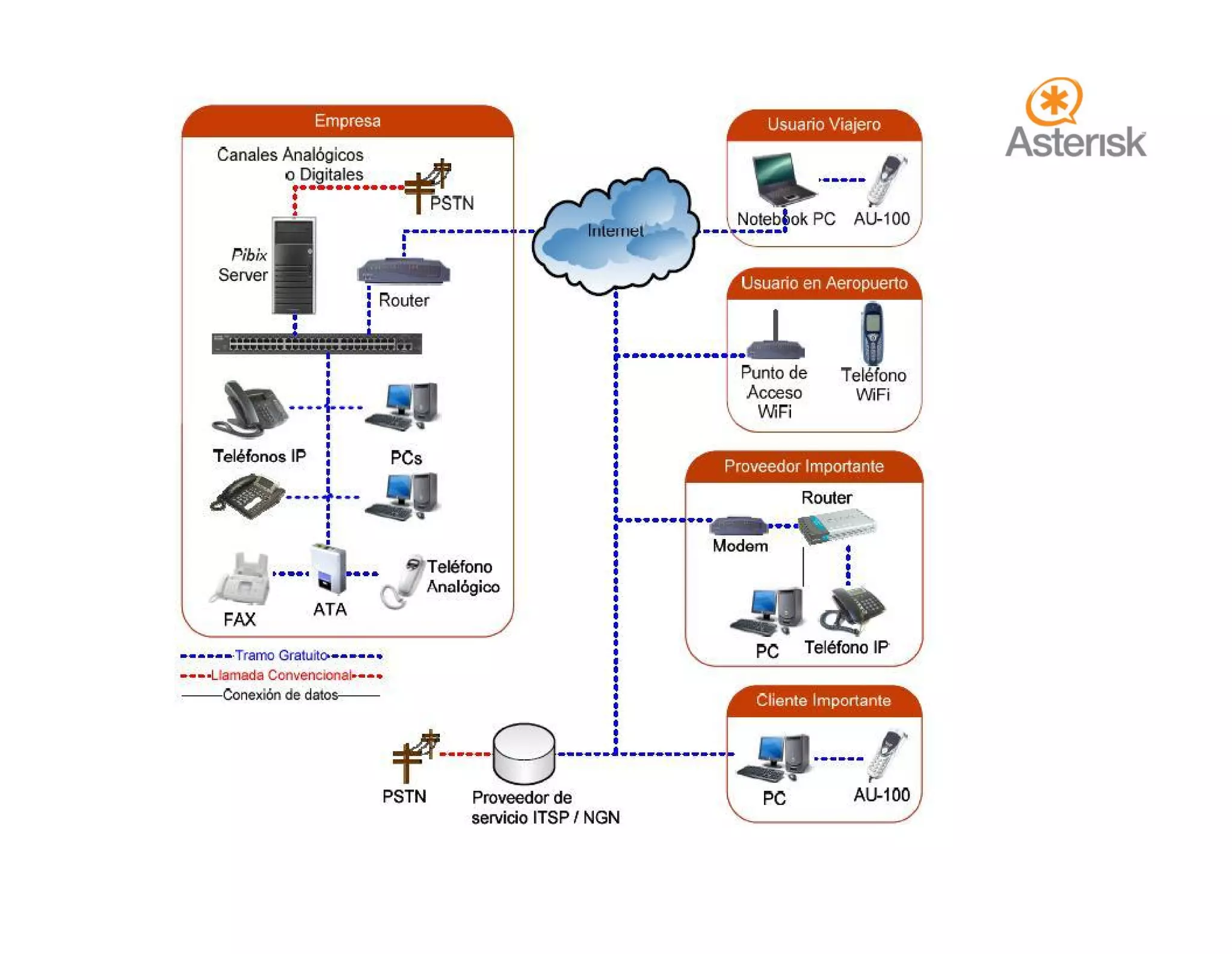 01.Asterisk IntroduccióN