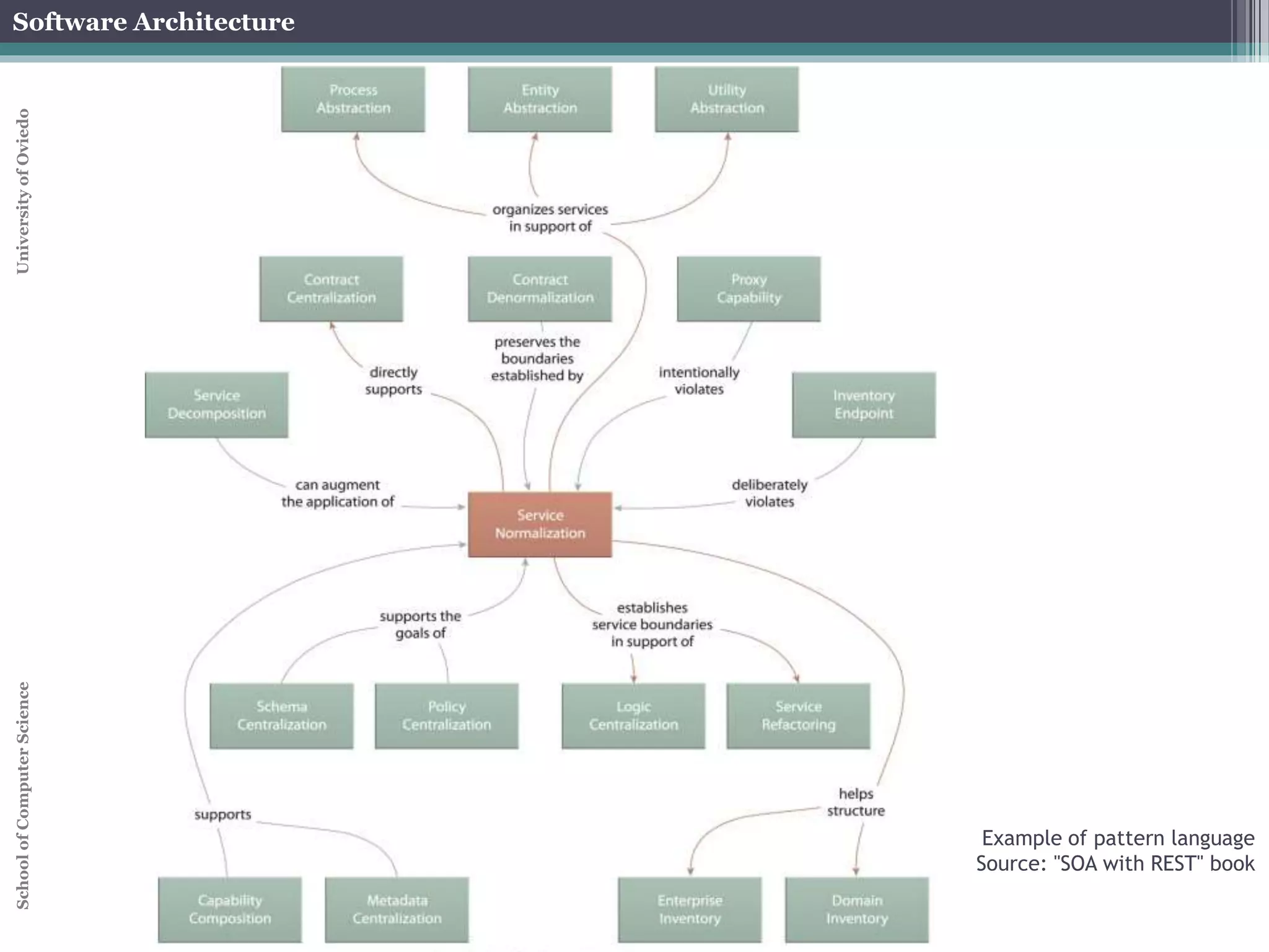Software Architecture 
School of Computer Science University of Oviedo 
Example of pattern language 
Source: "SOA with REST" book 
 