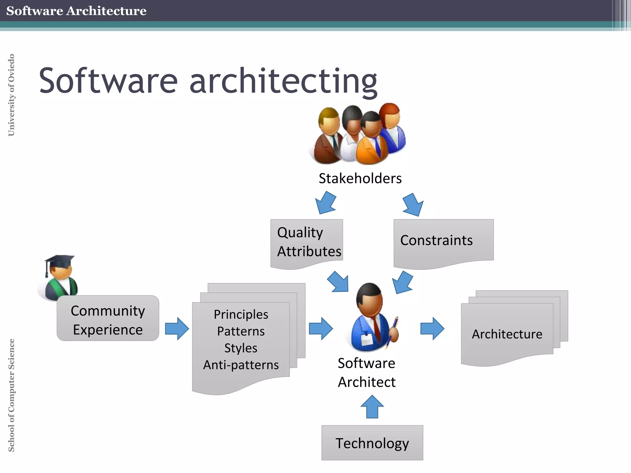 Software Architecture 
School of Computer Science University of Oviedo 
Software architecting 
Principles 
Patterns 
Styles 
Anti-patterns Software 
Architect 
Community 
Experience 
Stakeholders 
Quality 
Attributes 
Constraints 
Technology 
Architecture 
 