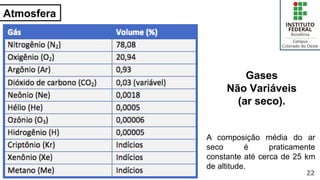 Atmosfera
22
Gases
Não Variáveis
(ar seco).
A composição média do ar
seco é praticamente
constante até cerca de 25 km
de altitude.
 