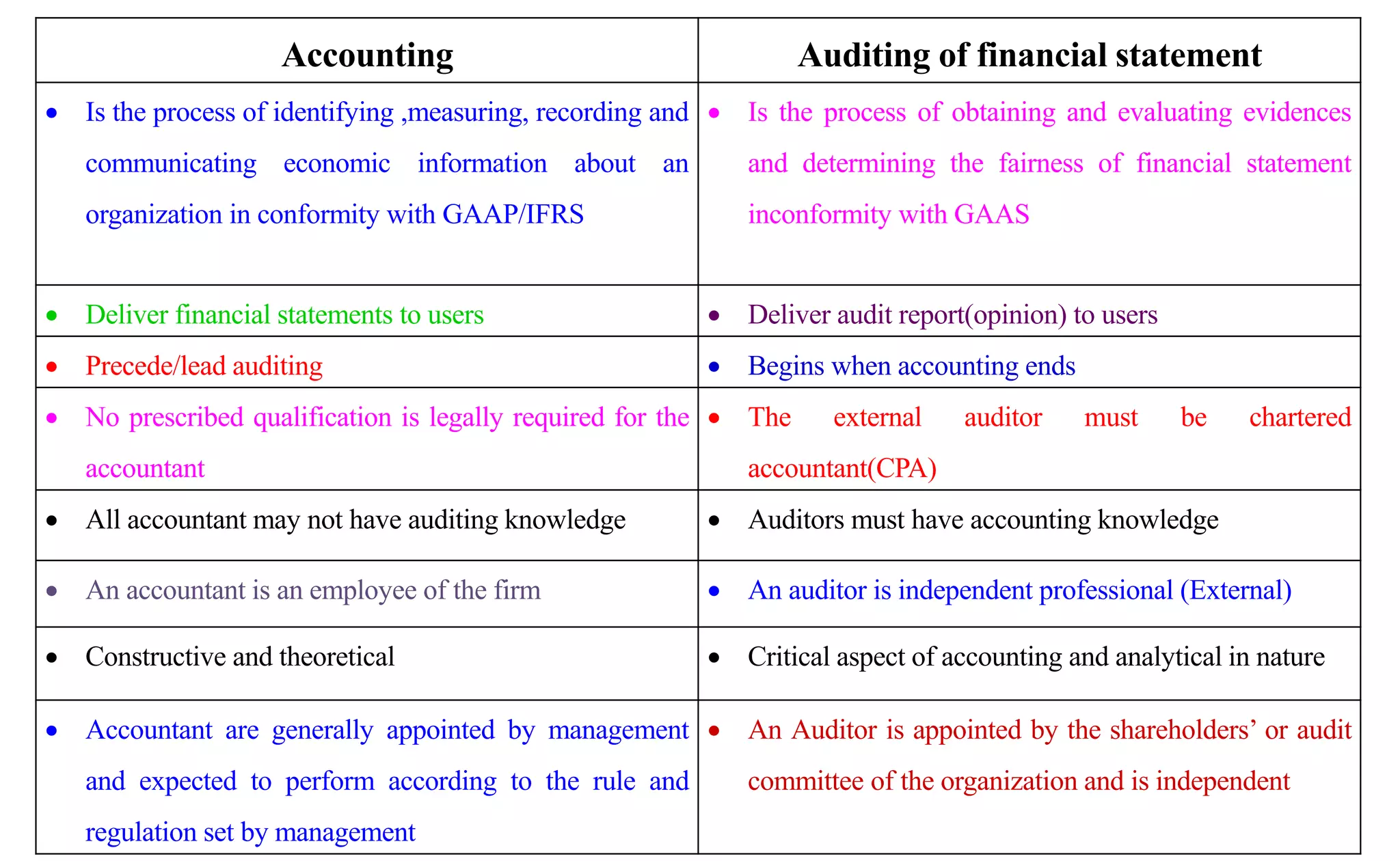 Accounting Auditing of financial statement
 Is the process of identifying ,measuring, recording and
communicating economic information about an
organization in conformity with GAAP/IFRS
 Is the process of obtaining and evaluating evidences
and determining the fairness of financial statement
inconformity with GAAS
 Deliver financial statements to users  Deliver audit report(opinion) to users
 Precede/lead auditing  Begins when accounting ends
 No prescribed qualification is legally required for the
accountant
 The external auditor must be chartered
accountant(CPA)
 All accountant may not have auditing knowledge  Auditors must have accounting knowledge
 An accountant is an employee of the firm  An auditor is independent professional (External)
 Constructive and theoretical  Critical aspect of accounting and analytical in nature
 Accountant are generally appointed by management
and expected to perform according to the rule and
regulation set by management
 An Auditor is appointed by the shareholders’ or audit
committee of the organization and is independent
 
