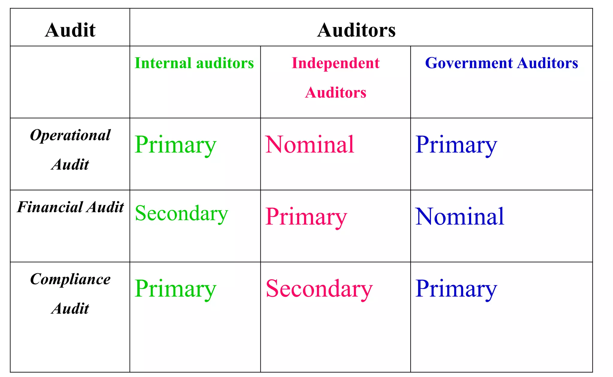 Audit Auditors
Internal auditors Independent
Auditors
Government Auditors
Operational
Audit
Primary Nominal Primary
Financial Audit Secondary Primary Nominal
Compliance
Audit
Primary Secondary Primary
 