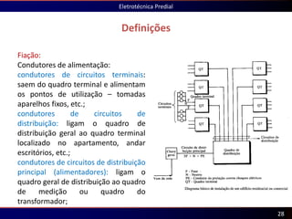 Definições
Eletrotécnica Predial
28
Fiação:
Condutores de alimentação:
condutores de circuitos terminais:
saem do quadro terminal e alimentam
os pontos de utilização – tomadas
aparelhos fixos, etc.;
condutores de circuitos de
distribuição: ligam o quadro de
distribuição geral ao quadro terminal
localizado no apartamento, andar
escritórios, etc.;
condutores de circuitos de distribuição
principal (alimentadores): ligam o
quadro geral de distribuição ao quadro
de medição ou quadro do
transformador;
 