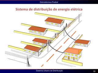 Sistema de distribuição de energia elétrica
Eletrotécnica Predial
30
Sistema Urbano de Distribuição
 