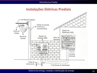 Instalações Elétricas Prediais
Eletrotécnica Predial
33
Sistema de entrega, medição e distribuição de energia
 