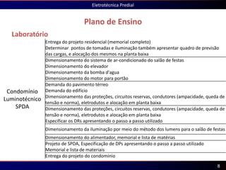 Laboratório
Plano de Ensino
Eletrotécnica Predial
8
Condomínio
Luminotécnico
SPDA
Entrega do projeto residencial (memorial completo)
Determinar pontos de tomadas e iluminação também apresentar quadro de previsão
das cargas, e alocação dos mesmos na planta baixa
Dimensionamento do sistema de ar-condicionado do salão de festas
Dimensionamento do elevador
Dimensionamento da bomba d'agua
Dimensionamento do motor para portão
Demanda do pavimento térreo
Demanda do edifício
Dimensionamento das proteções, circuitos reservas, condutores (ampacidade, queda de
tensão e norma), eletrodutos e alocação em planta baixa
Dimensionamento das proteções, circuitos reservas, condutores (ampacidade, queda de
tensão e norma), eletrodutos e alocação em planta baixa
Especificar os DRs apresentando o passo a passo utilizado
Dimensionamento da iluminação por meio do método dos lumens para o salão de festas
Dimensionamento do alimentador, memorial e lista de matérias
Projeto de SPDA, Especificação de DPs apresentando o passo a passo utilizado
Memorial e lista de materiais
Entrega do projeto do condomínio
 