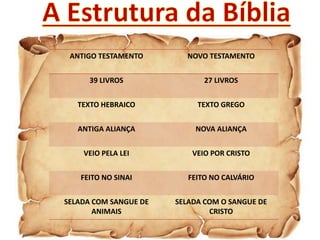 ANTIGO TESTAMENTO NOVO TESTAMENTO
39 LIVROS 27 LIVROS
TEXTO HEBRAICO TEXTO GREGO
ANTIGA ALIANÇA NOVA ALIANÇA
VEIO PELA LEI VEIO POR CRISTO
FEITO NO SINAI FEITO NO CALVÁRIO
SELADA COM SANGUE DE
ANIMAIS
SELADA COM O SANGUE DE
CRISTO
 