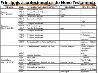 Principais acontecimentos do Novo Testamento
 