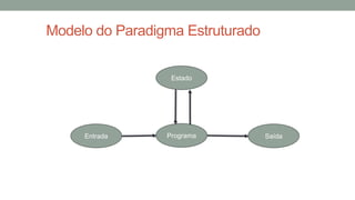 Modelo do Paradigma Estruturado
Entrada
Estado
SaídaPrograma
 