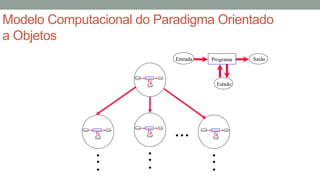 Modelo Computacional do Paradigma Orientado
a Objetos
Entrada Programa Saída
Estado
...
...
...
...
Estado
Entrada Programa Saída
Estado
Entrada Programa Saída
Estado
Entrada Programa Saída
Estado
Entrada Programa Saída
 