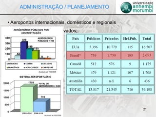 21
• Aeroportos internacionais, domésticos e regionais
•Aeroportos: públicos e privados;
ADMINISTRAÇÃO / PLANEJAMENTO
 