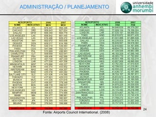 24
Fonte: Airports Council International. (2008)
ADMINISTRAÇÃO / PLANEJAMENTO
 