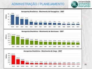 25
205,56
187,96
126,85
119,89
93,45 90,99
68,83 65,69 62,56 60,94 59,78 55,49 52,81 51,95 47,23
0
50
100
150
200
250
SBSP SBGR SBBR SBGL SBMT SBSV SBPA SBRJ SBCT SBME SBRF CBCF SBBH SBJR SBFZ
Milhares
Aeroportos Brasileiros - Movimento de Aeronaves - 2007
18,80
15,27
11,12 10,35
5,93
4,44 4,34 4,19 3,91 3,61 3,21
2,12 2,05 1,95 1,89
0
5
10
15
20
SBGR SBSP SBBR SBGL SBSV SBPA SBCF SBRF SBCT SBFZ SBRJ SBBE SBMN SBFL SBVT
Milhões
Aeroportos Brasileiros - Movimento de Passageiros - 2007
424,16
238,04
166,40
81,30 55,10 50,19 49,48 41,46 35,30 34,91 31,31 23,69 20,54 16,42 12,70
0
100
200
300
400
500
SBGR SBKP SBMN SBGL SBPL SBBR SBRF SBSV SBFZ SBSP SBPA SBCT SBBE SBCF SBFL
Milhões
Aeroportos Brasileiros - Movimento de Carga - 2007
ADMINISTRAÇÃO / PLANEJAMENTO
 