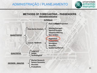 31
METHODS OF FORECASTING - PASSENGERS
Alternative Forecasting
Techniques
Ratio AnalysisTrend Projection
Moving Averages
Spectral Analysis
Adaptive Filtering
Box–Jenkins
Time-Series Analysis
Regression
Econometric
Simulation
Bayesian
Spatial Equilibrium
Casual Methods
QUANTITATIVE
Judgment
Delphi
Technological
Market Research
System Dynamics
Heuristic
Probabilistic
QUALITATIVE
DECISION ANALYSIS
ADMINISTRAÇÃO / PLANEJAMENTO
 