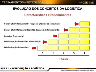 EVOLUÇÃO DOS CONCEITOS DA LOGÍSTICA
Supply Chain Manegement + Resposta Eficiente ao consumidor
Supply Chain Management (Gestão da cadeia de fornecimento)
Logística Empresarial
Administração de materiais + Distribuição
Administração de materiais
FASES
0 1 2 3 4
AULA 1 – INTRODUÇÃO A LOGÍSTICA
Características Predominantes
 