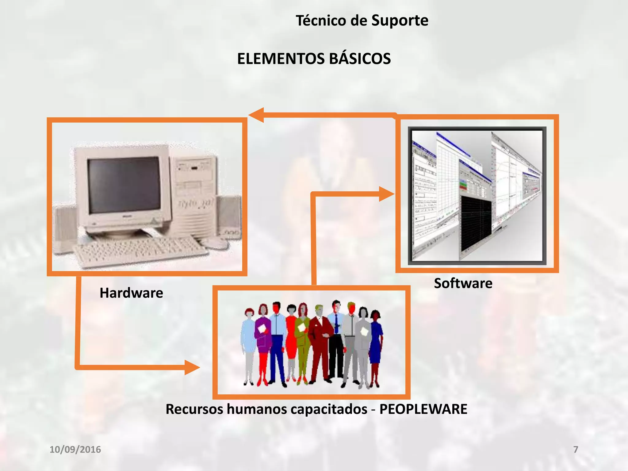 10/09/2016 7
Técnico de Suporte
ELEMENTOS BÁSICOS
Hardware
Software
Recursos humanos capacitados - PEOPLEWARE
 