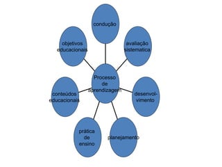 objetivos
educacionais
conteúdos
educacionais
prática
de
ensino
planejamento
desenvol-
vimento
avaliação
sistematica
condução
Processo
de
aprendizagem
 