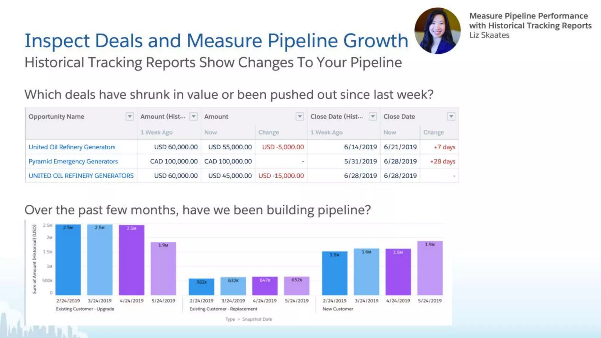 Inspect Deals and Measure Pipeline Growth
Which deals have shrunk in value or been pushed out since last week?
Historical Tracking Reports Show Changes To Your Pipeline
Over the past few months, have we been building pipeline?
 