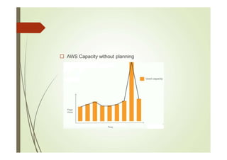 AWS Capacity without planning
 
